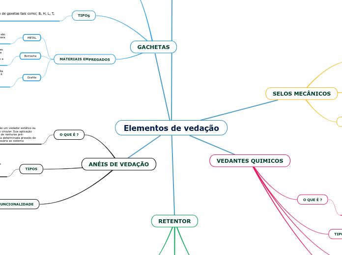 Elementos de vedação