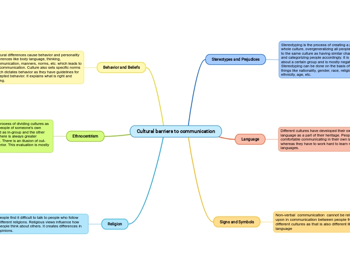 Cultural barriers to communication