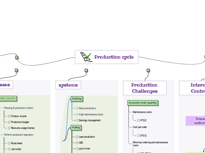 Production cycle