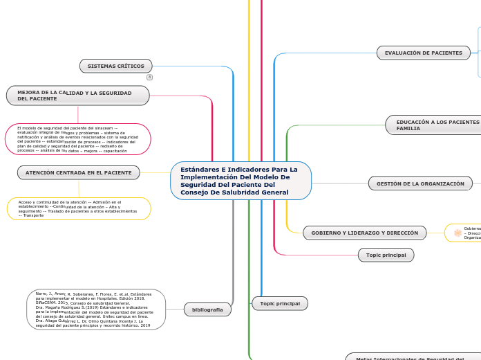 Estándares E Indicadores Para La Implementación Del Modelo De Seguridad Del Paciente Del Consejo De Salubridad General