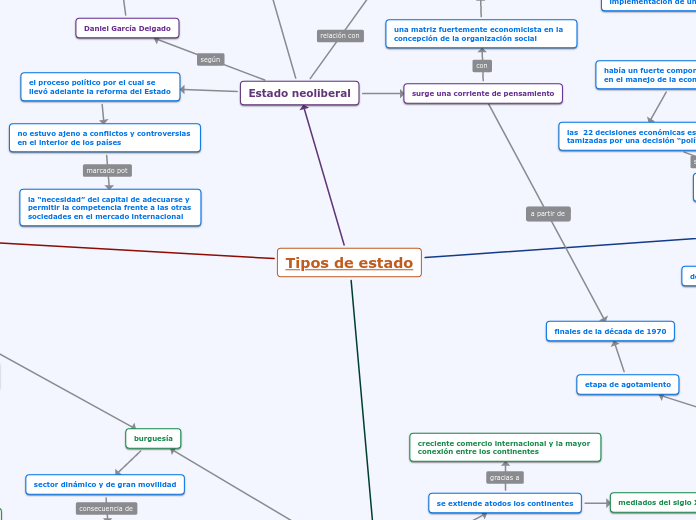 Tipos de estado