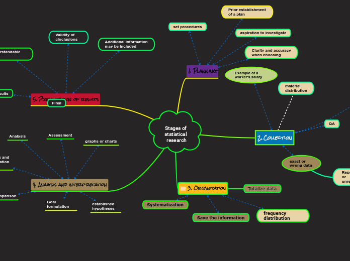 Stages of statistical research - Copiar