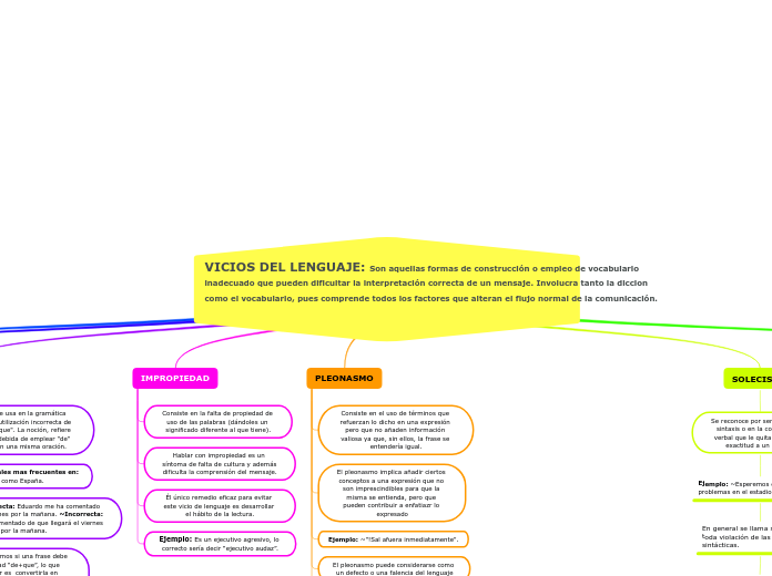 VICIOS DEL LENGUAJE: Son aquellas formas de construcción o empleo de vocabulario inadecuado que pueden dificultar la interpretación correcta de un mensaje. Involucra tanto la diccion como el vocabulario, pues comprende todos los factores que alteran el flujo normal de la comunicación.