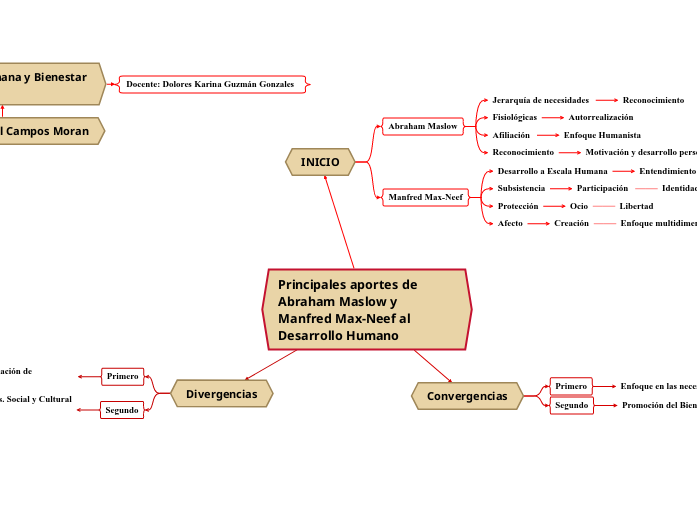 Principales aportes de Abraham Maslow y Manfred Max-Neef al Desarrollo Humano 