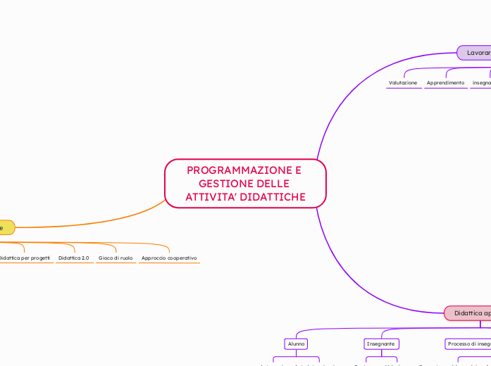 PROGRAMMAZIONE E GESTIONE DELLE ATTIVITA' DIDATTICHE