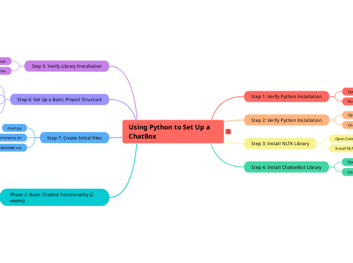 Using Python to Set Up a ChatBox