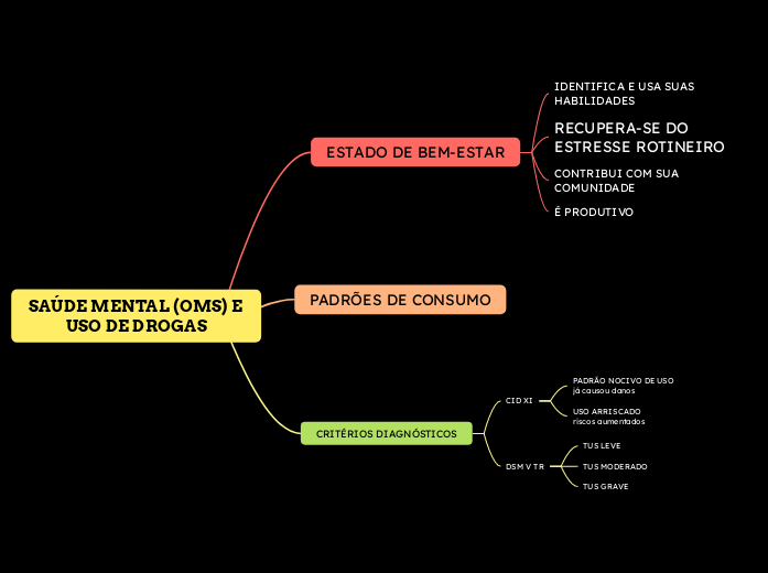 SAÚDE MENTAL (OMS) E USO DE DROGAS
