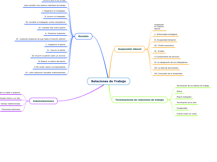 Relaciones de Trabajo