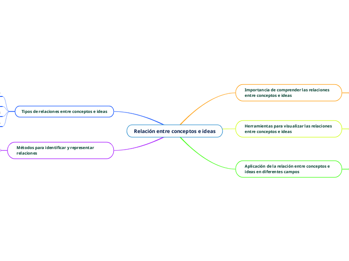 Relación entre conceptos e ideas