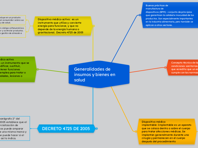 Generalidades de insumos y bienes en salud