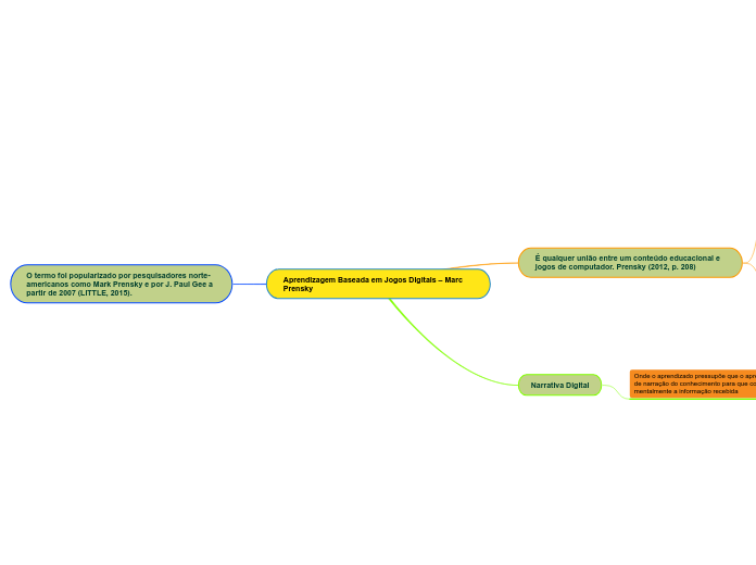 Aprendizagem Baseada em Jogos Digitais – Marc Prensky