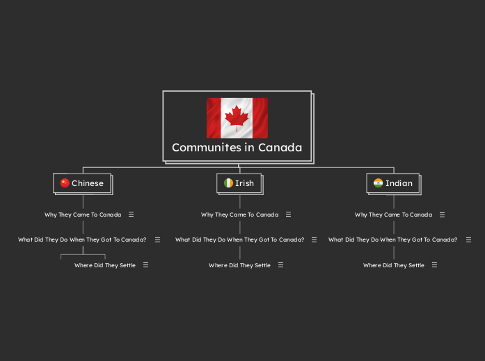 Communites in Canada