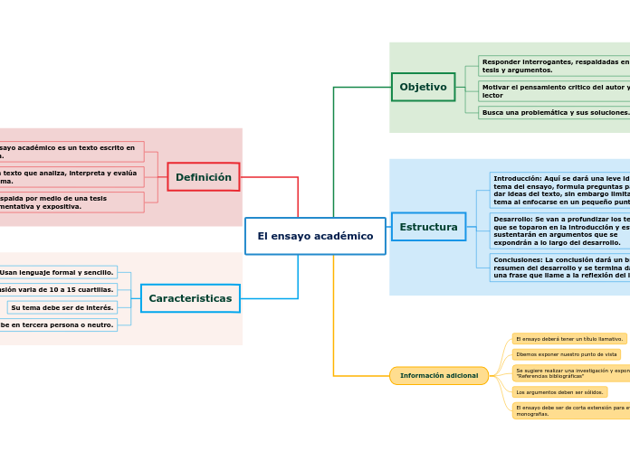 El ensayo académico