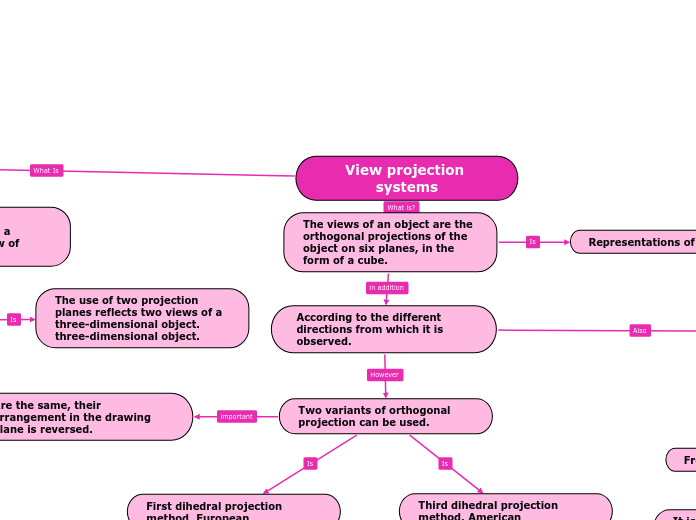 View projection systems