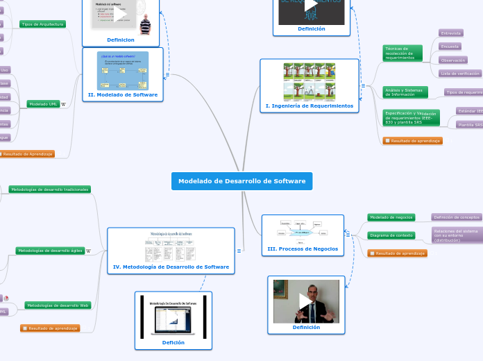 Modelado de Desarrollo de Software