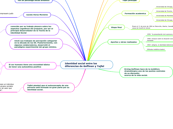 Identidad social entre las diferencias de Goffman y Tajfel