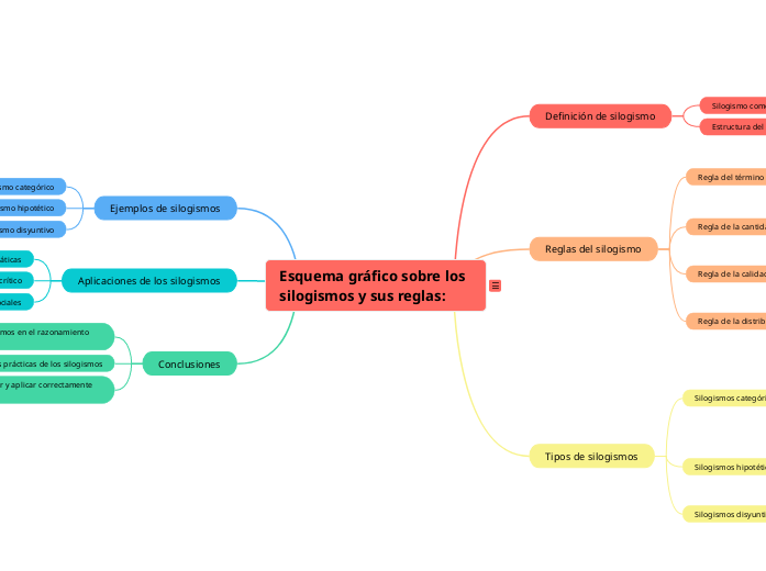 Esquema gráfico sobre los silogismos y sus reglas: