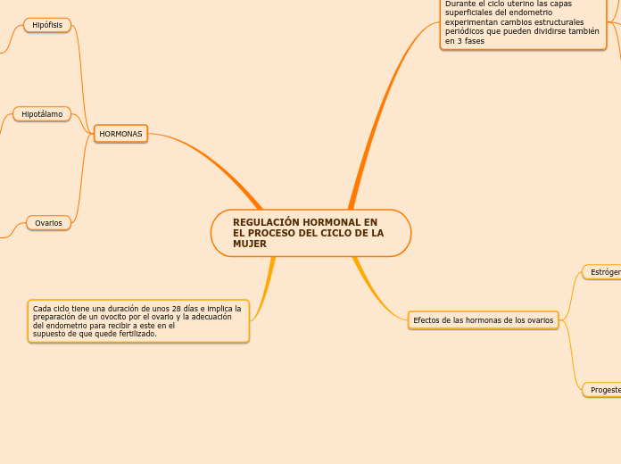 REGULACIÓN HORMONAL EN EL PROCESO DEL CICLO DE LA  MUJER