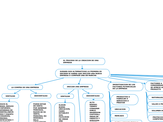 EL PROCESO DE LA CREACION DE UNA EMPRESA