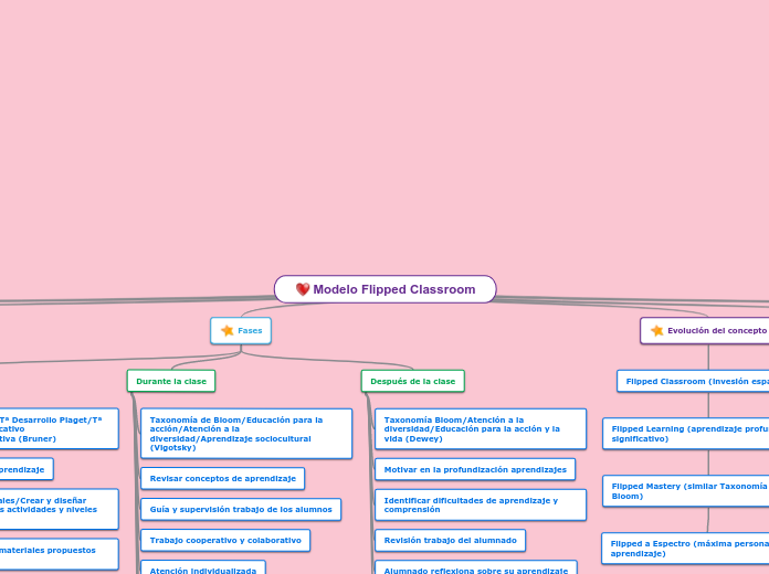 Modelo Flipped Classroom