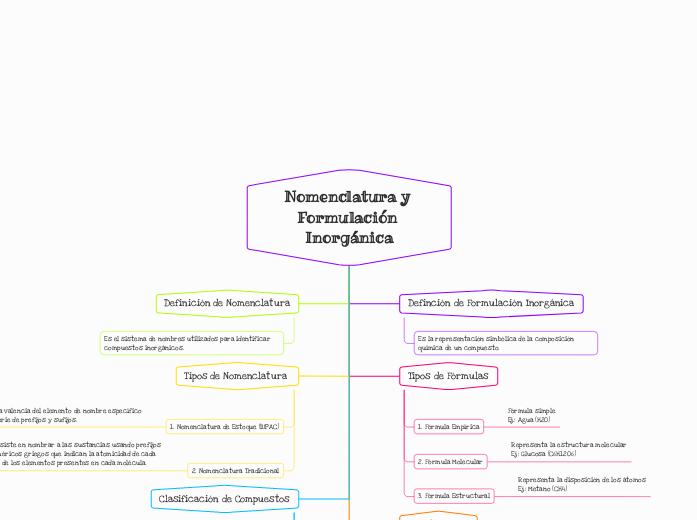 Nomenclatura y Formulación Inorgánica