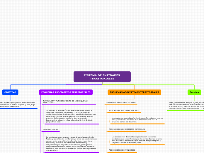 SISTEMA DE ENTIDADES TERRITORIALES