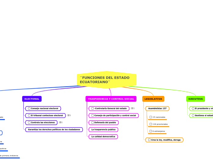 ¨FUNCIONES DEL ESTADO   ECUATORIANO¨