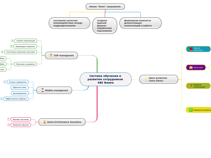 Система обучения и развития сотрудников SBI Банка