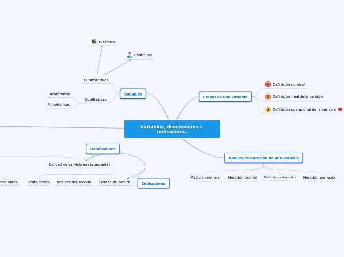 Variables, dimensiones e indicadores.