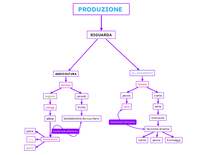 PRODUZIONE 