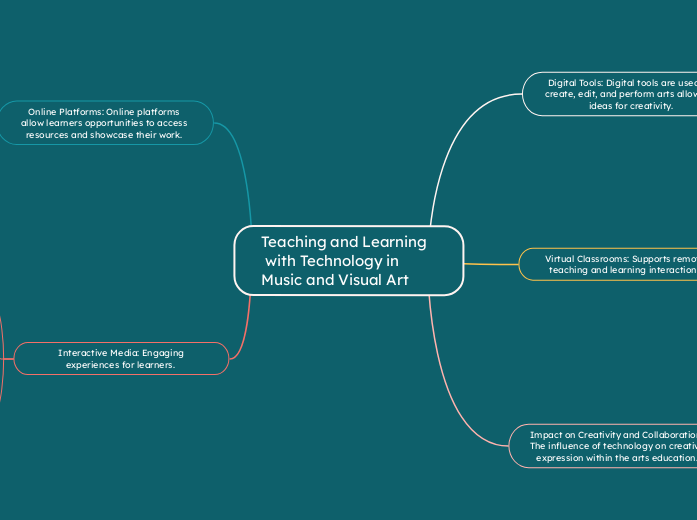 Teaching and Learning
 with Technology in Music and Visual Art 