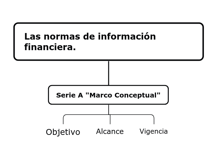 Las normas de información financiera.