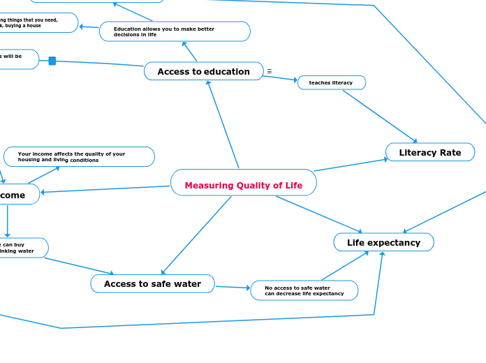 Measuring Quality of Life