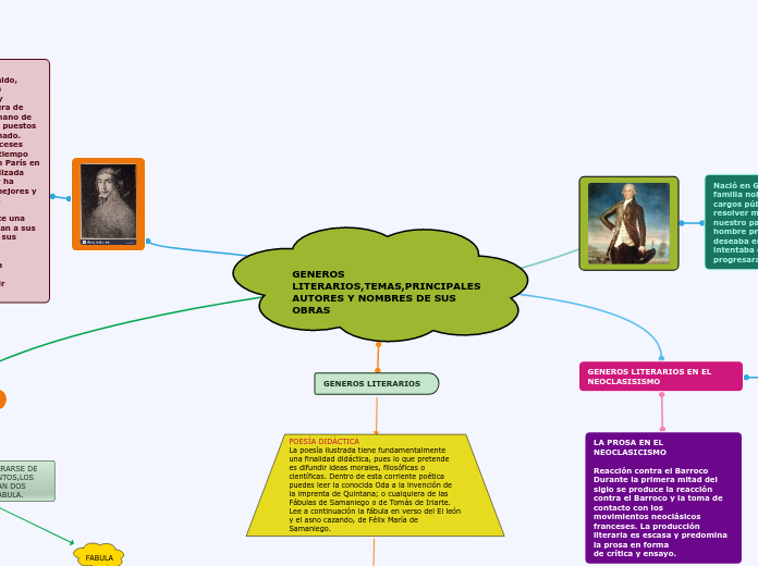 GENEROS LITERARIOS,TEMAS,PRINCIPALES AUTORES Y NOMBRES DE SUS OBRAS