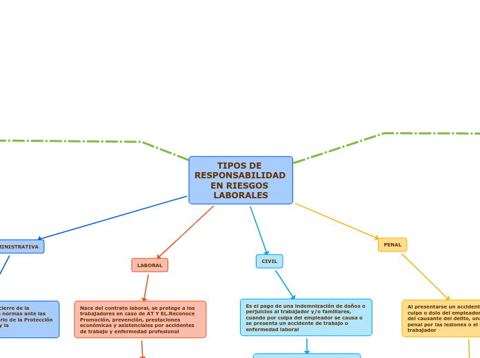 TIPOS DE RESPONSABILIDAD EN RIESGOS LABORALES