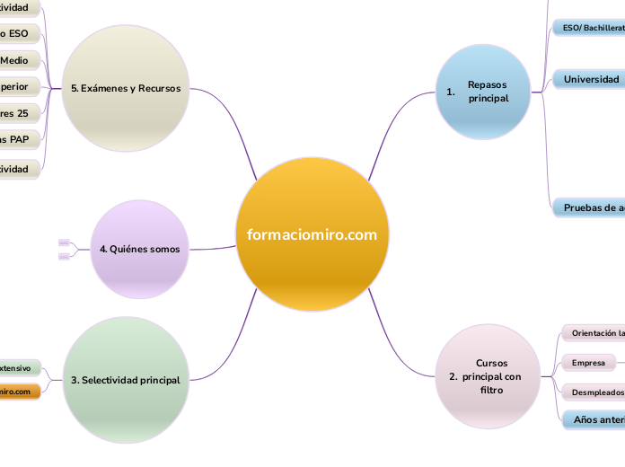 Mapa conceptual formaciomiro.com II