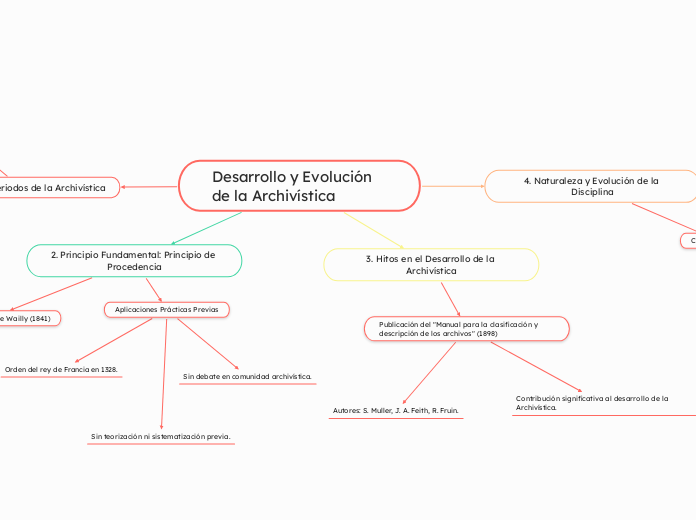 Desarrollo y Evolución de la Archivística