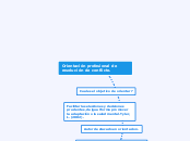 Estrategia de resolución de conflicto