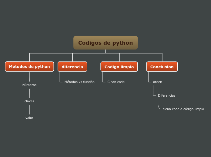 Organigrama arbol