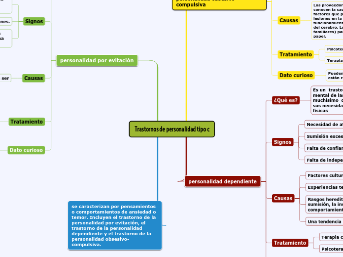 Trastornos de personalidad tipo c