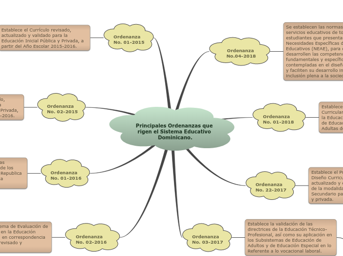 Principales Ordenanzas que rigen el Sistema Educativo Dominicano.