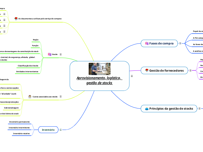 Aprovisionamento, logística,  gestão de stocks 

