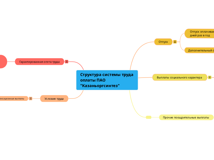 Структура системы труда оплаты ПАО "Казаньоргсинтез"