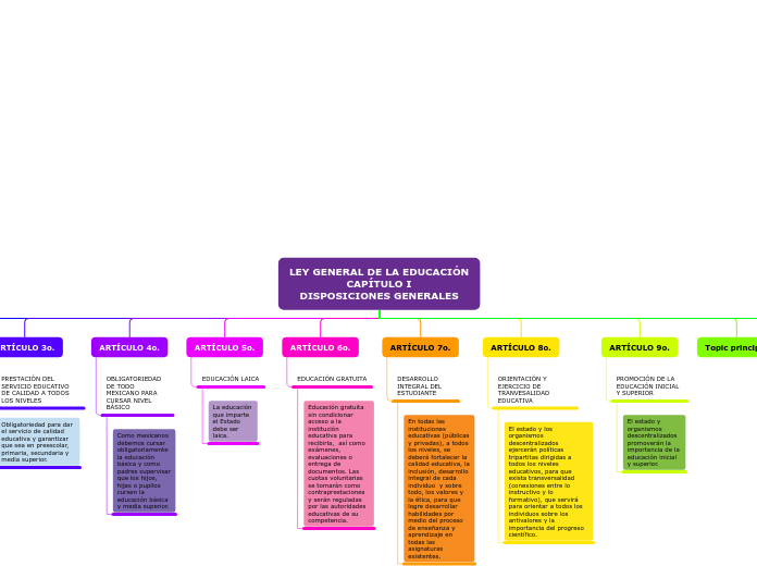 MAPA CONCEPTUAL LEY GENERAL DE EDUCACIÓN