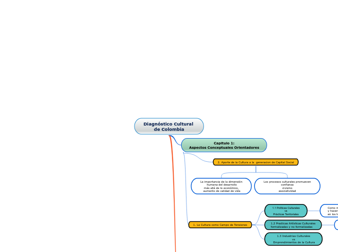 Diagnóstico Cultural 
de Colombia