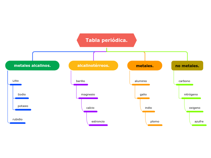 Tabla periódica.