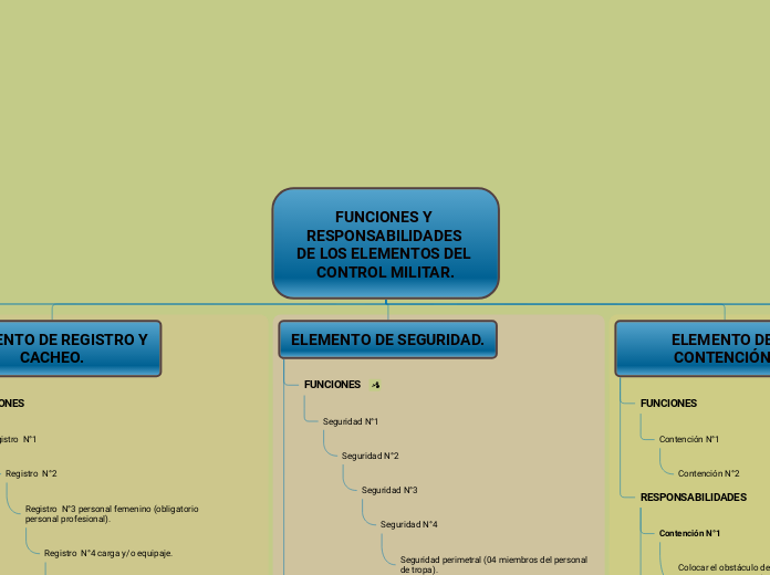 FUNCIONES Y RESPONSABILIDADES DE LOS ELEMENTOS DEL CONTROL MILITAR.