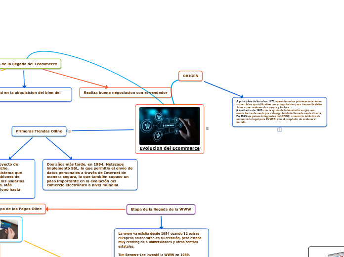 Evolucion del Ecommerce