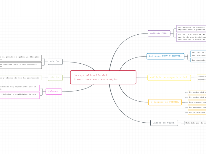 Conceptualización del direccionamiento estratégico.