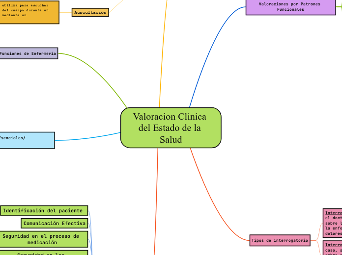 Valoracion Clinica del Estado de la Salud